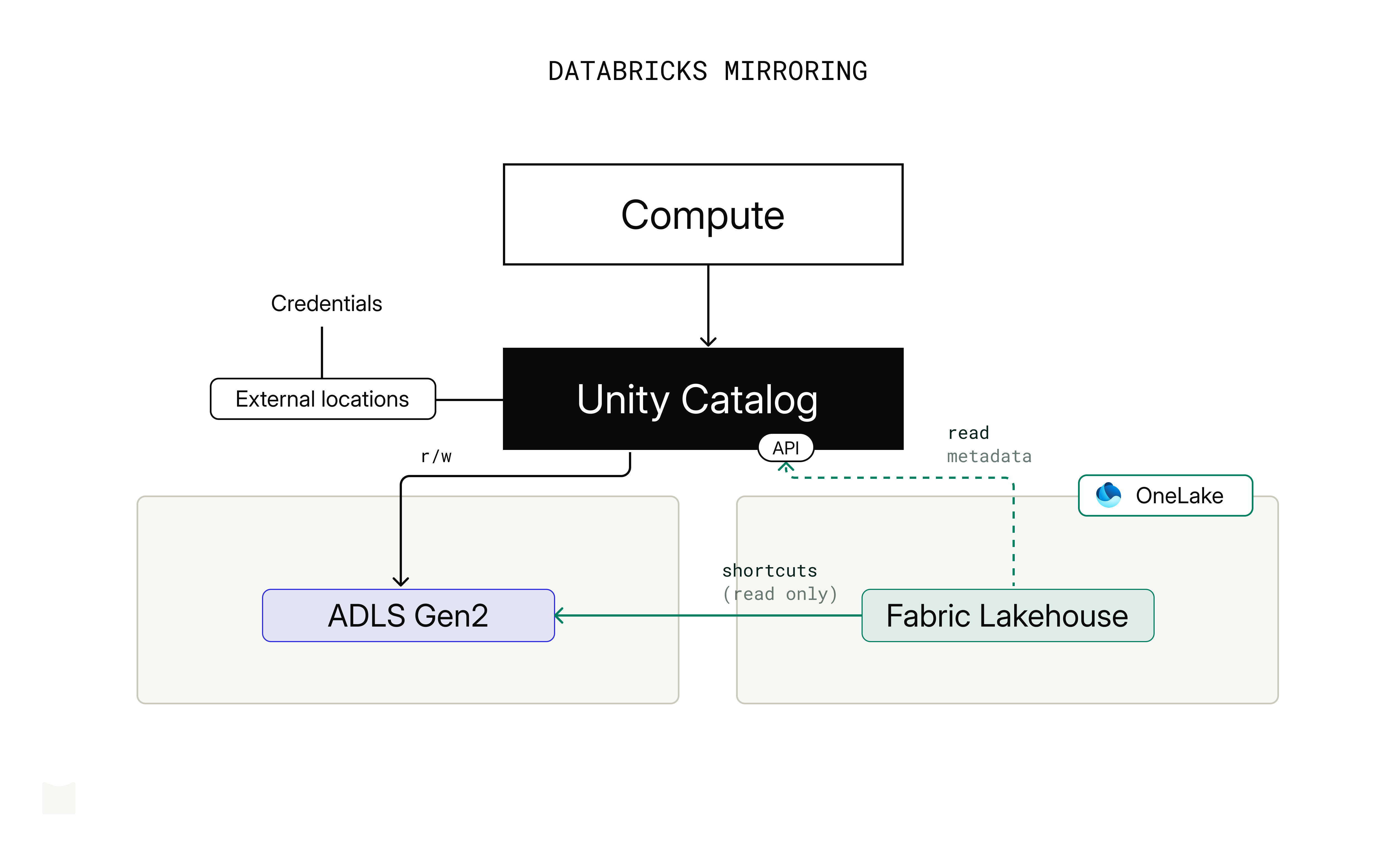 Uc Databricks Microsoft Fabric and Databricks Unity Catalog: Integration options – Mure